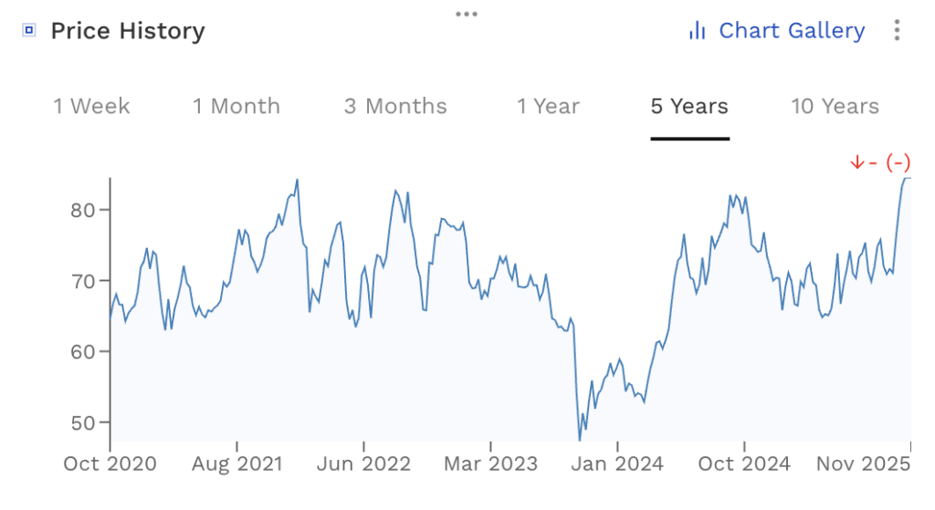 NEE 5years price history