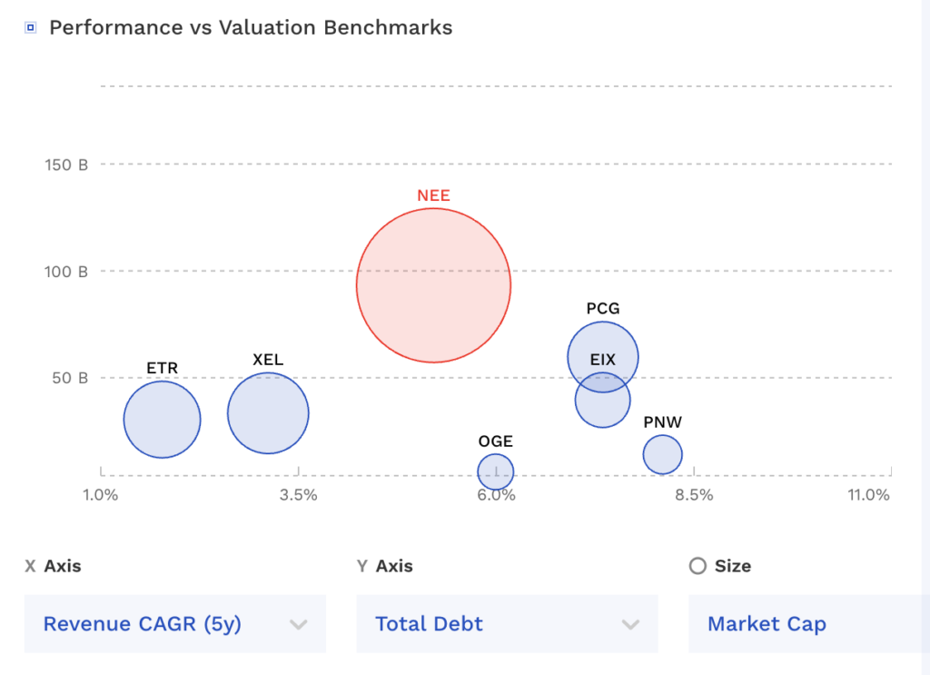 NEE and the peer performance