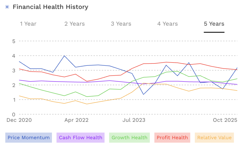5 years financial health history of NEE