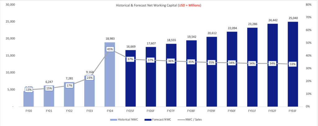 ABT capital newt work, historical & forecast