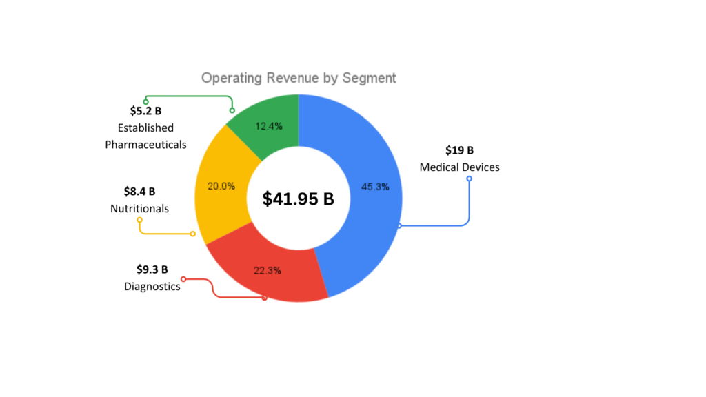 Abbott's operating revenue